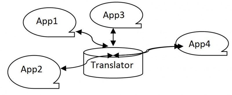 File:AppTranslatorInteroperability.jpg