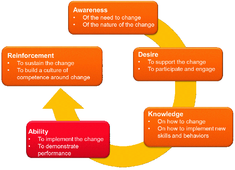 File:ADKAR Model.gif