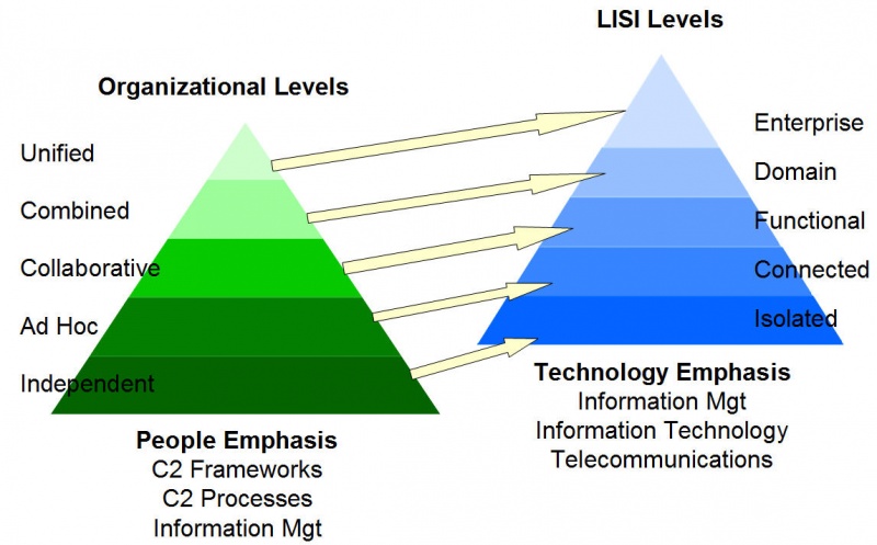 File:OrganizationalVersusLISI.jpg